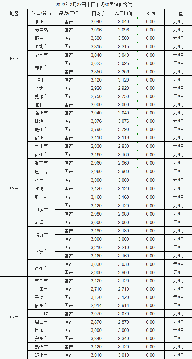 2月27日中国市场60面粉稳定运行