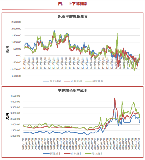 关联品种甲醇所属公司：上海东亚