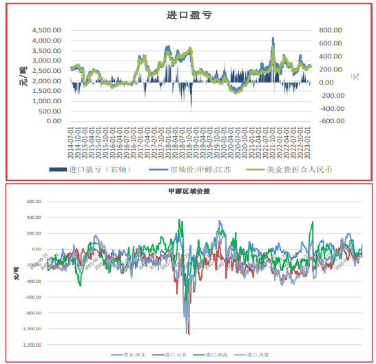 关联品种甲醇所属公司：上海东亚