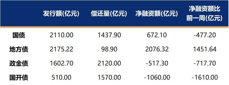 固收市场周报 | 政策强刺激预期转弱,债市延续震荡