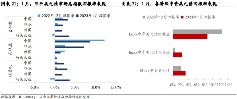 【兴业固收.信用】一级市场表现依然偏弱——中资美元债跟踪笔记