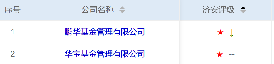 透视济安金信QDII一星战渣榜大公司“钉子户”:易方达一年亏130亿惨获一星,鹏华连续5季垫底、交银施罗德亏近28亿