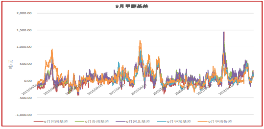 关联品种甲醇所属公司：上海东亚