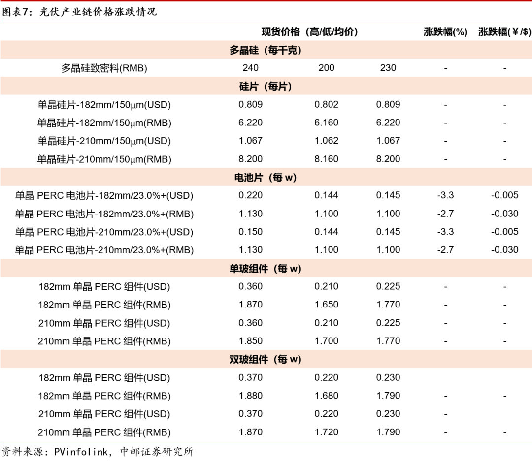 中邮·电新|周观点:硅片环节或迎分化,钠电池首迎装车