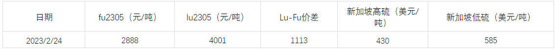 关联品种燃料油所属公司：道通期货