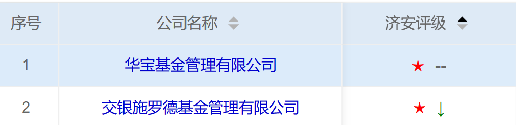 透视济安金信QDII一星战渣榜大公司“钉子户”:易方达一年亏130亿惨获一星,鹏华连续5季垫底、交银施罗德亏近28亿