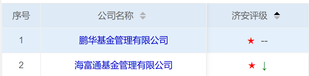 透视济安金信QDII一星战渣榜大公司“钉子户”:易方达一年亏130亿惨获一星,鹏华连续5季垫底、交银施罗德亏近28亿
