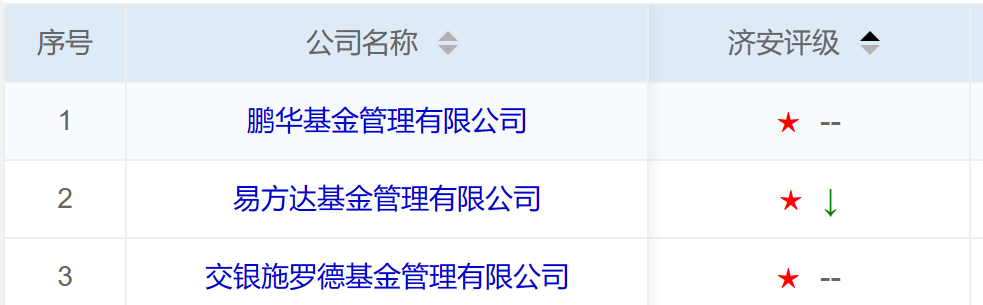 透视济安金信QDII一星战渣榜大公司“钉子户”:易方达一年亏130亿惨获一星,鹏华连续5季垫底、交银施罗德亏近28亿