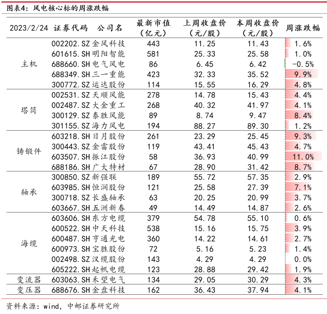 中邮·电新|周观点:硅片环节或迎分化,钠电池首迎装车
