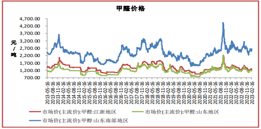 关联品种甲醇所属公司：上海东亚
