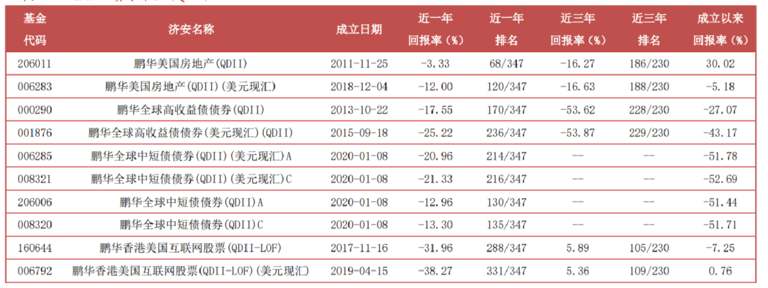 透视济安金信QDII一星战渣榜大公司“钉子户”:易方达一年亏130亿惨获一星,鹏华连续5季垫底、交银施罗德亏近28亿