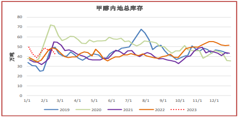 关联品种甲醇所属公司：上海东亚