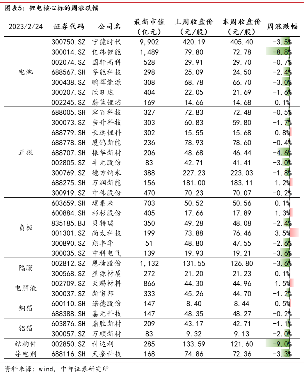 中邮·电新|周观点:硅片环节或迎分化,钠电池首迎装车