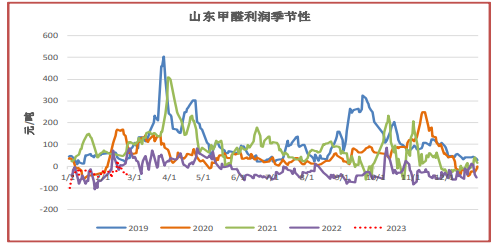 关联品种甲醇所属公司：上海东亚