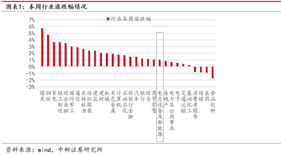 中邮·电新|周观点:硅片环节或迎分化,钠电池首迎装车