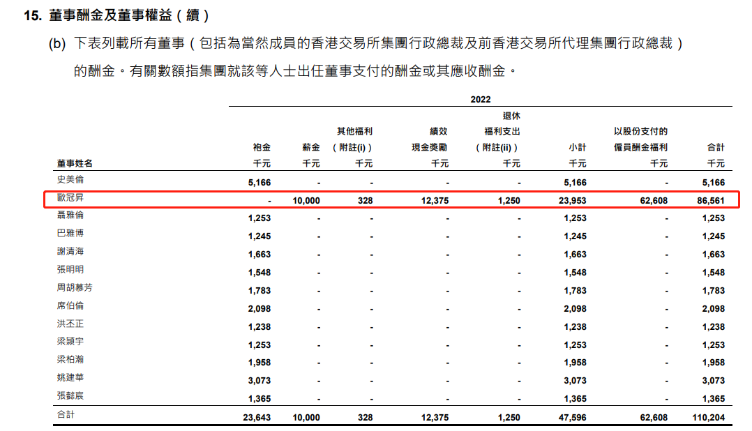 港交所CEO去年总薪酬8656万,年增21%