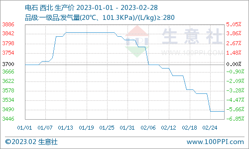 生意社:2月PVC现货市场价格先跌后涨