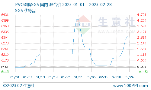 生意社:2月PVC现货市场价格先跌后涨