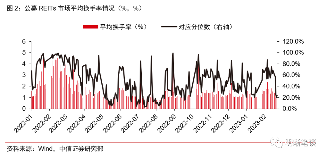 REITs政策全面推进,打造多层次市场体系