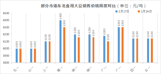 黑龙江大豆市场周报