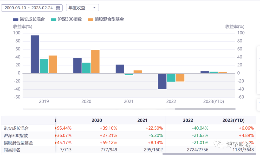 9年老将离职,专户子公司被责令撤销,诺安基金核心产品引发信任“危机”