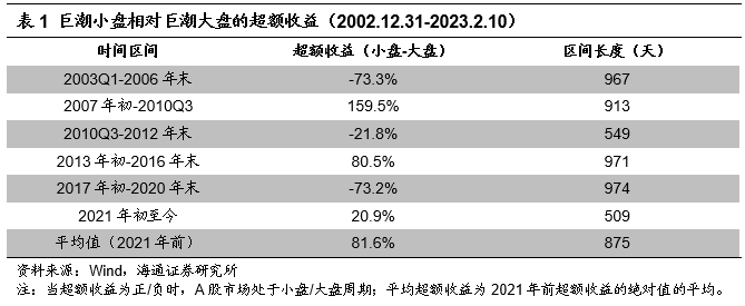 我们为什么看好小盘风格