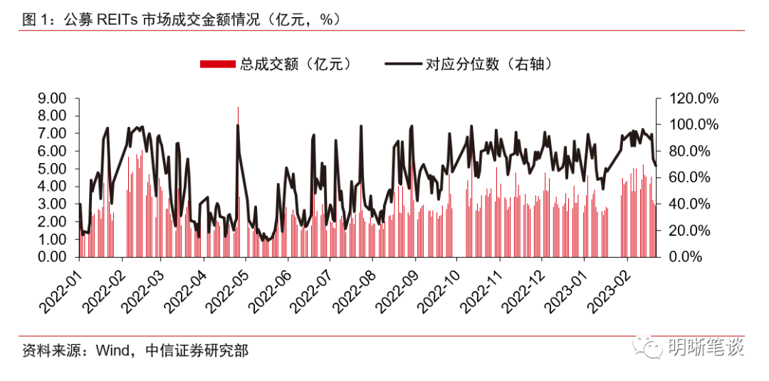 REITs政策全面推进,打造多层次市场体系