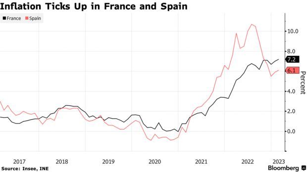 法国、西班牙通胀意外回升 欧洲央行加息压力增大
