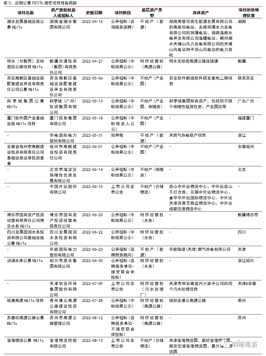 REITs政策全面推进,打造多层次市场体系