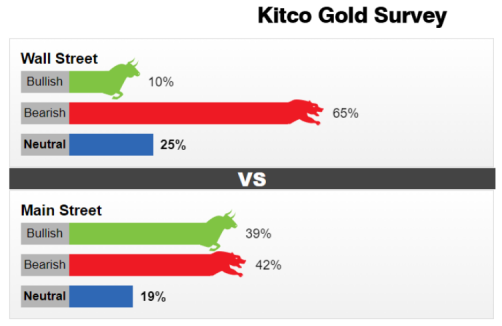 图片来源于:Kitco调查