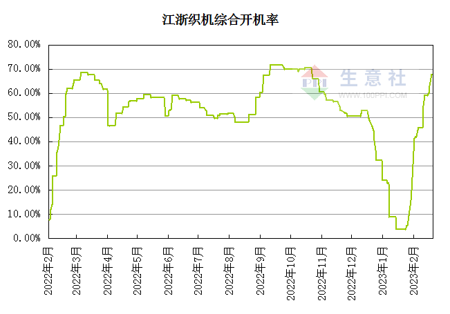 生意社:传统消费旺季来临 涤纶长丝价格存在转暖预期