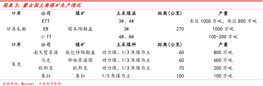 蒙古国煤矿资源及进口现状介绍