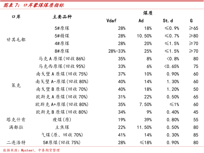 蒙古国煤矿资源及进口现状介绍