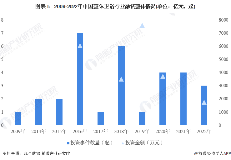 注：2022年整体卫浴投融资事件均未披露具体金额，故不纳入投融资金额的统计。