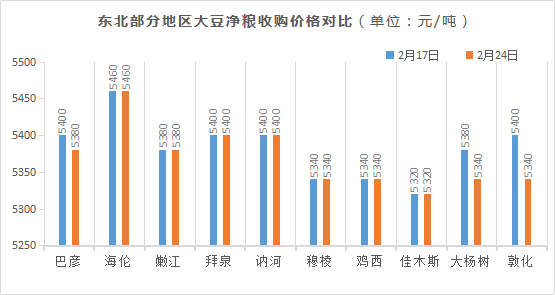 黑龙江大豆市场周报