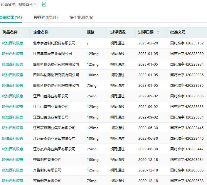 截圖來源:藥融雲過評藥品匯總數據