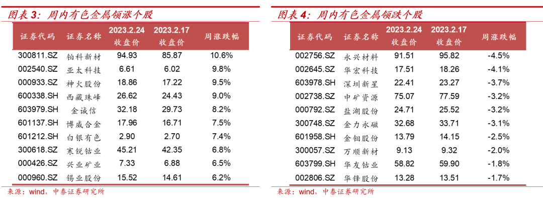 【大宗金属周报】震荡中上行:美国加息终点延后,国内经济稳步复苏