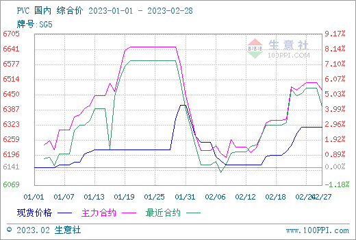 生意社:2月PVC现货市场价格先跌后涨