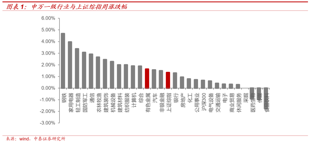 【大宗金属周报】震荡中上行:美国加息终点延后,国内经济稳步复苏