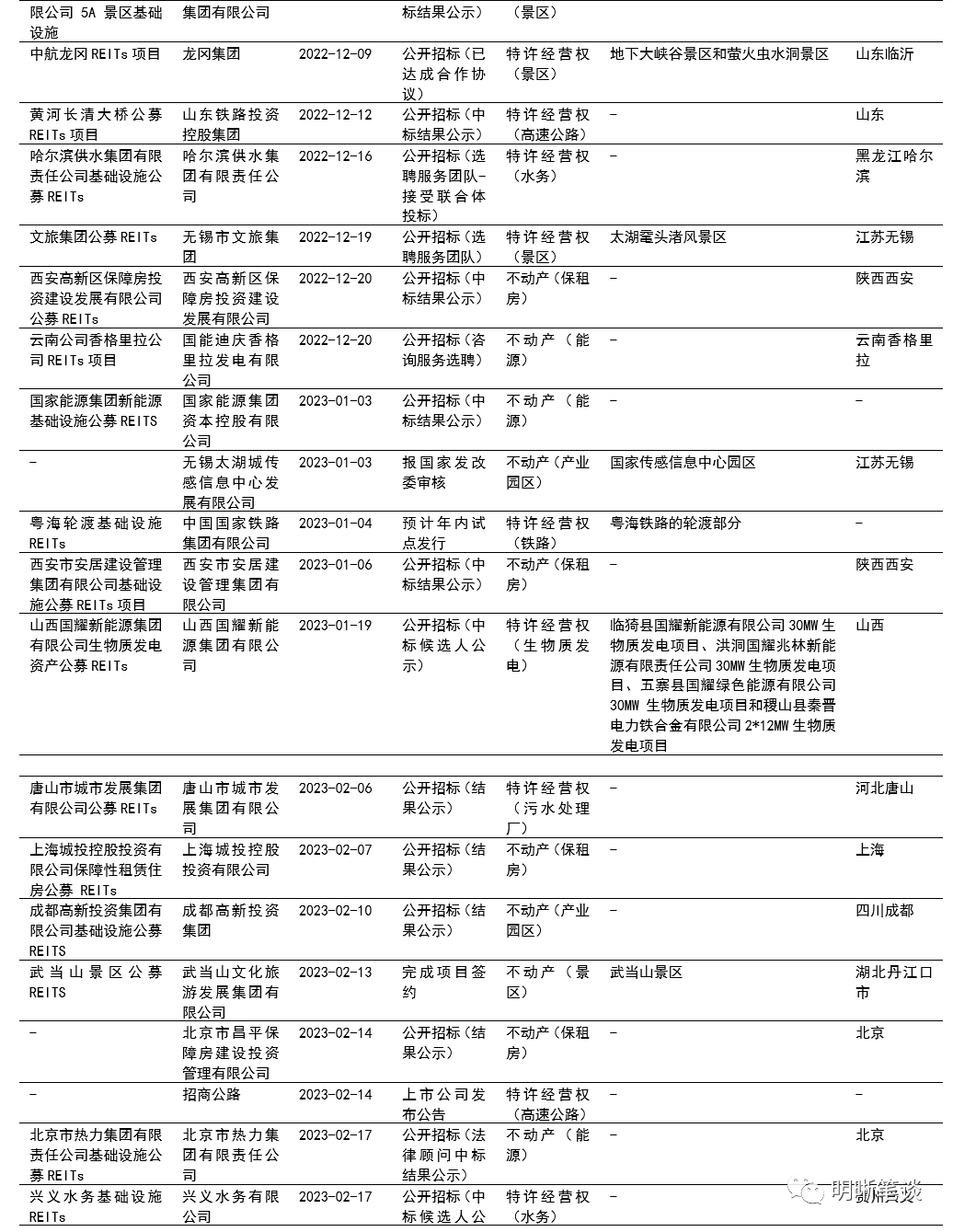 REITs政策全面推进,打造多层次市场体系