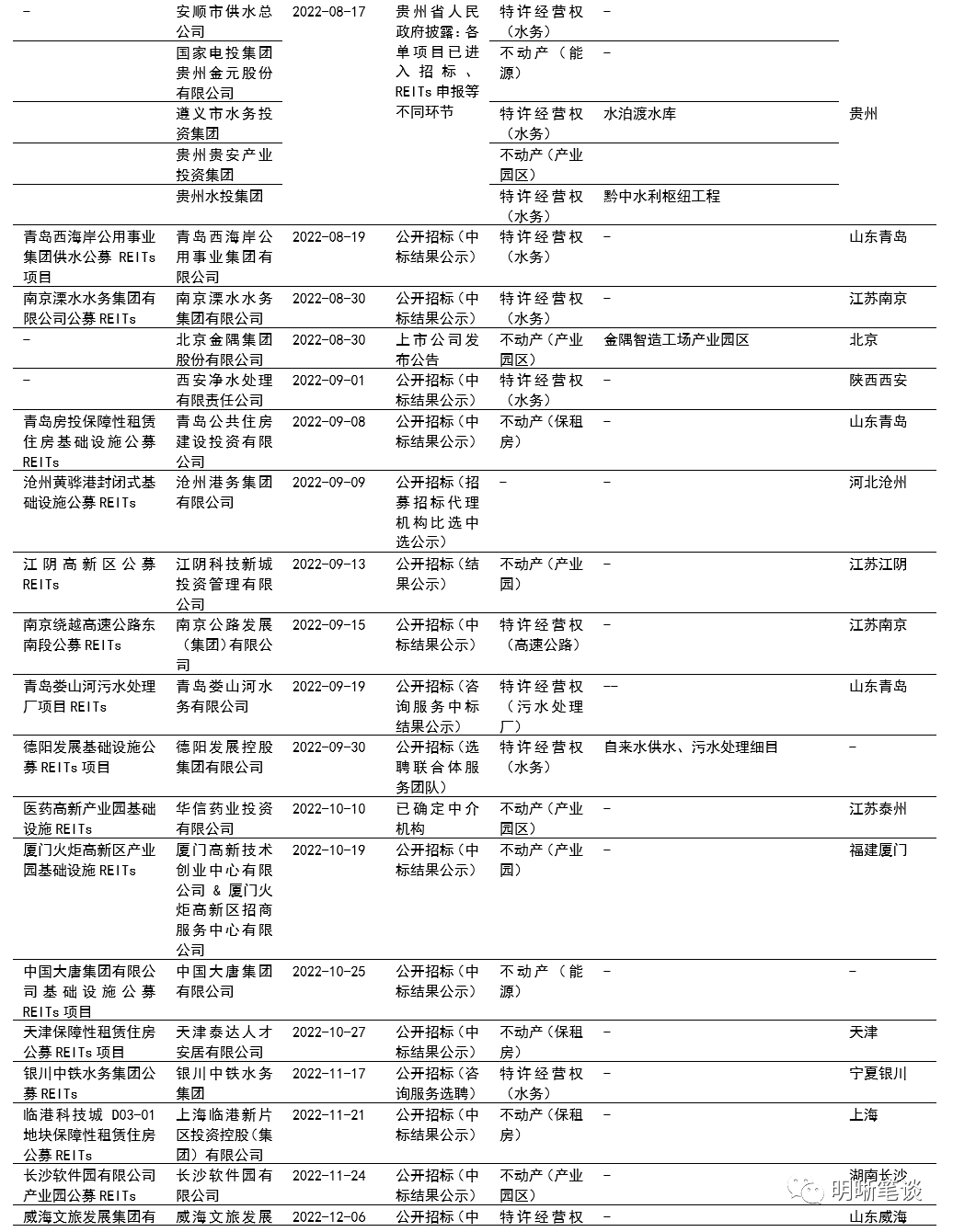REITs政策全面推进,打造多层次市场体系
