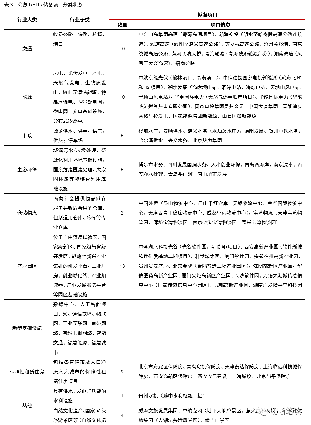 REITs政策全面推进,打造多层次市场体系