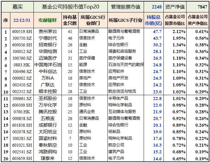 嘉实基金公司重仓股Top20