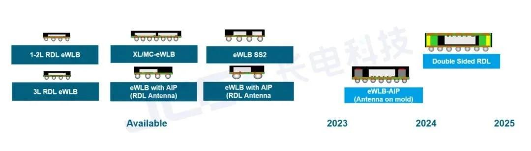 eWLB 封装开发路线图