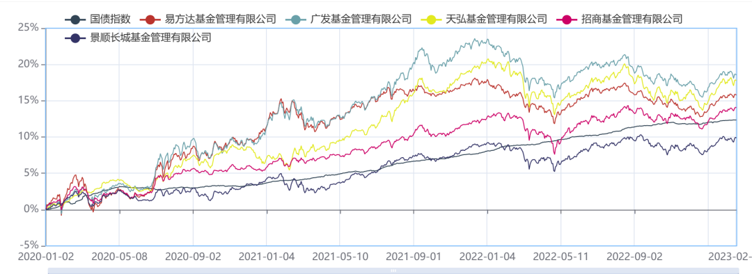 超500亿级二级债5巨头拟合业绩:广发夺3年期、5年期双冠