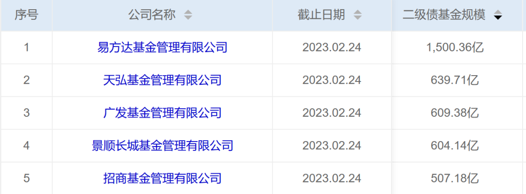 超500亿级二级债5巨头拟合业绩:广发夺3年期、5年期双冠