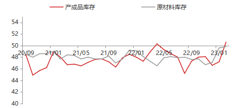 【东海观察】2023年2月PMI数据点评：2月PMI超预期上升，经济复苏步伐加快