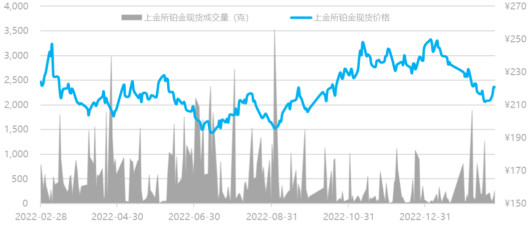 数据来源:Wind资讯,工商银行贵金属业务部