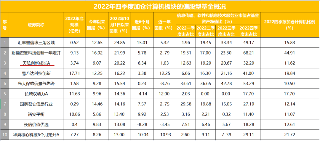 专注TMT/信创的基金不多,这只值得特别关注!