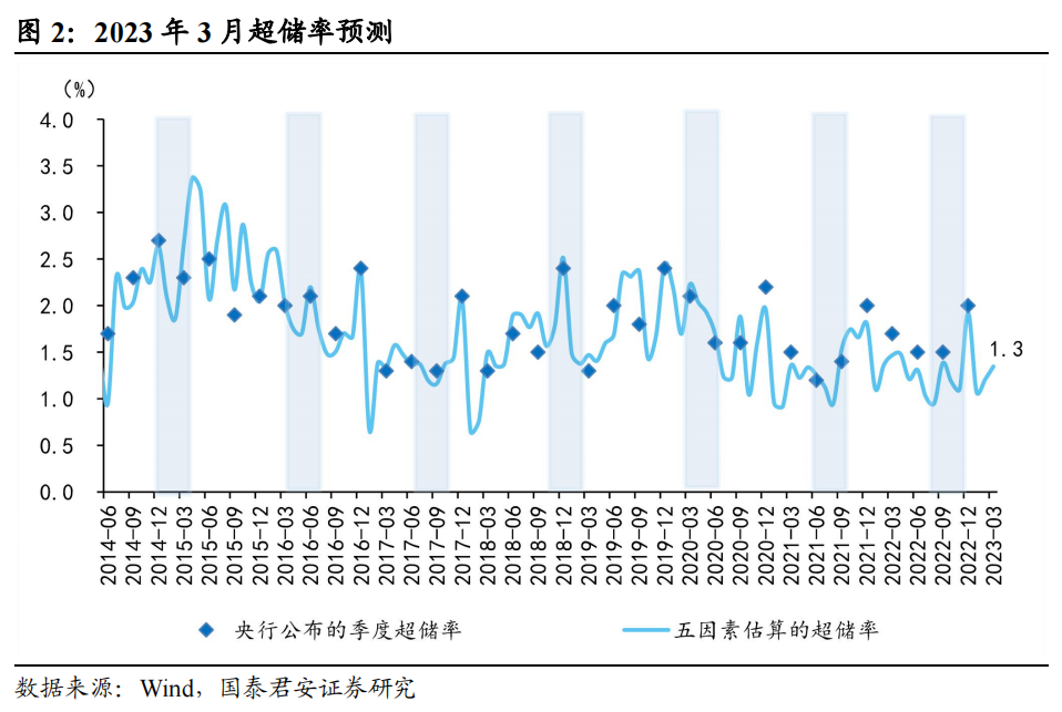 【国君宏观】流动性压力边际缓释,资金面维持紧平衡——2023年3月资金面展望